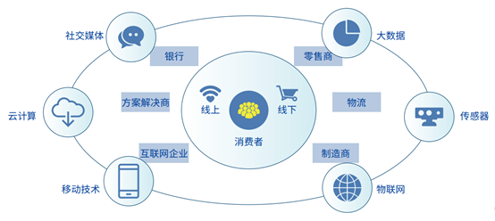 新連鎖企業信息互聯解決方案