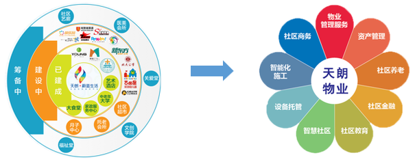 天朗物業榮登2019中國物業服務專業化運營領先品牌企業