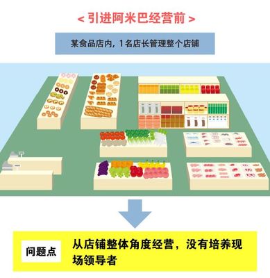 小案例教你讀懂稻盛和夫的經營真經 阿米巴經營模式——以食品經營企業為例